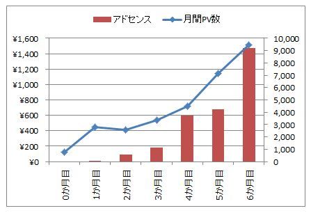PVとアドセンス