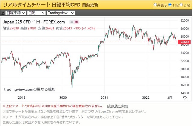 日経平均株価最近4年間のチャート 220923