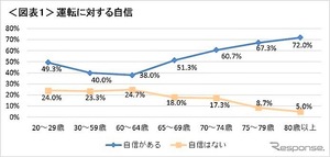 高齢ドライバー意識調査