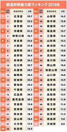 都道府県魅力度ランキング