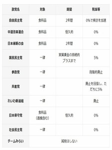 衆院選2026 消費税公約