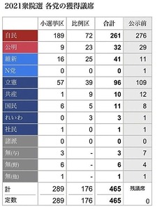 衆議院選結果