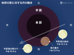 半影月食