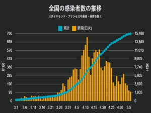 新型コロナ感染者数