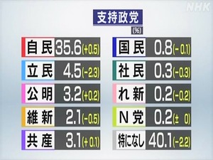 政党支持率