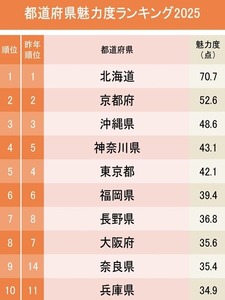 都道府県ランキング2025 (1)