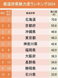 都道府県魅力度ランキング2024 (1)