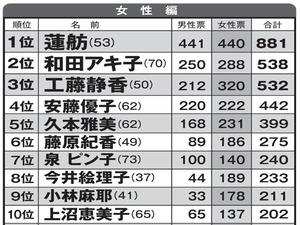 嫌われ蓮舫