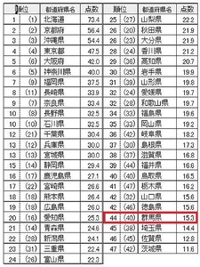 魅力度ランキング2021