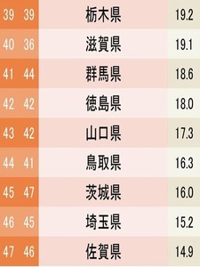 都道府県魅力度ランキング2024 (2)