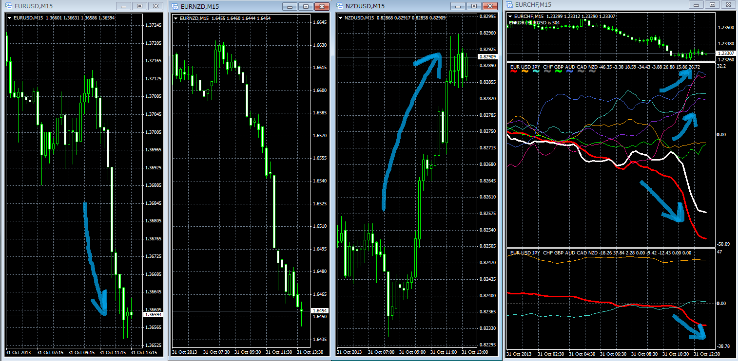 10月31日のnzドル高とユーロからニュージーランドドルへの資金移動について Fx下り最速ブログ