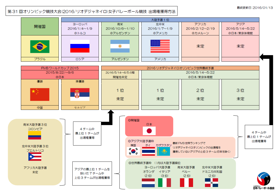 世界最終予選の全貌と16年全日本招集候補 全日本女子バレーボールの今日 そして明日 世界最終予選の全貌と16年全日本招集候補 全日本女子バレーボールの今日 そして明日