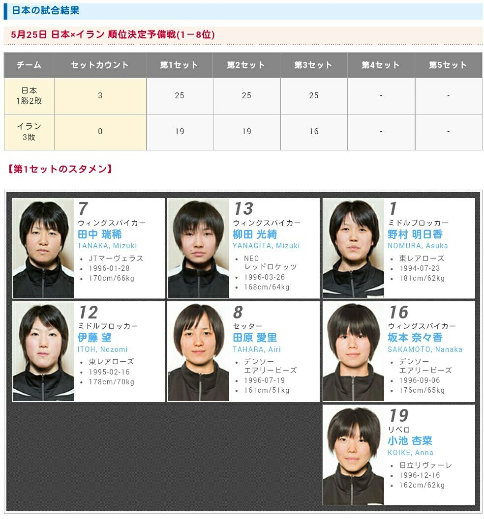 アジア女子選手権 日本vsイラン ストレートで勝利 更新版 全日本女子バレーボールの今日 そして明日 アジア女子選手権 日本vsイラン ストレートで勝利 更新版 全日本女子バレーボールの今日 そして明日
