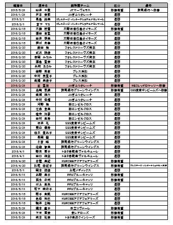 選手往来 移籍公示リスト 6 13更新版 橋本涼加選手 ビーチバレーに転身 デキる女の時代 へ 全日本女子バレーボールの今日 そして明日