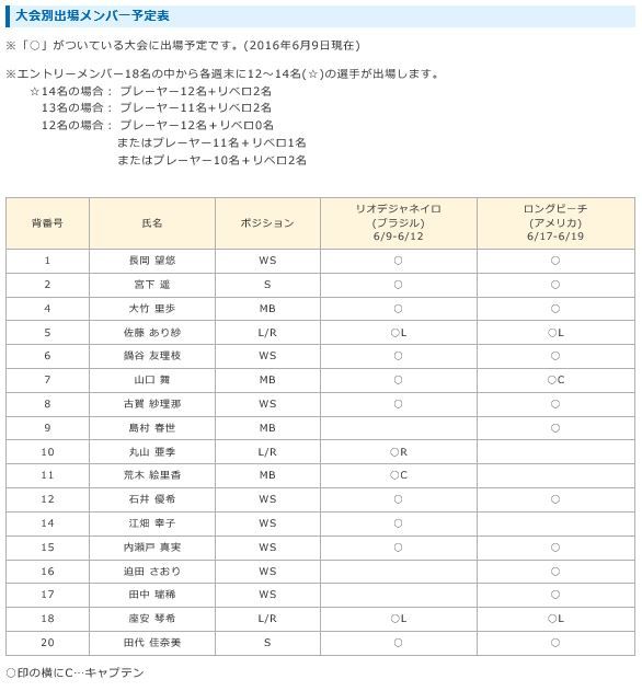ワールドグランプリ2016 第二次ラウンドメンバー発表 全日本女子バレーボールの今日 そして明日