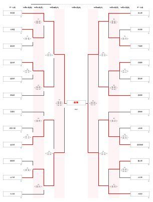 少年女子　最終日トーナメント表