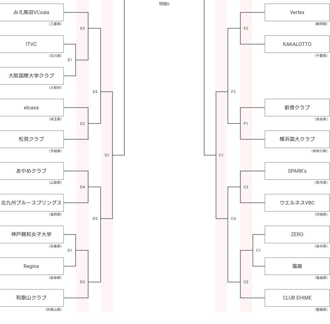 Weekly Volleyball 全日本クラブカップ選手権 二日目 天皇杯 皇后杯 都道府県ラウンド最終週 彼女はバレーボーラー Weekly Volleyball 全日本クラブカップ選手権 二日目 天皇杯 皇后杯 都道府県ラウンド最終週 彼女はバレーボーラー