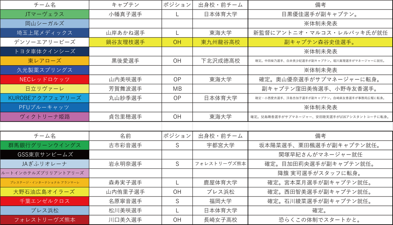 Weekly Volleyball 年入退団 新体制 6月18日改訂版 今週のベストツイート 彼女はバレーボーラー Weekly Volleyball 年入退団 新体制 6月18日改訂版 今週のベストツイート 彼女はバレーボーラー