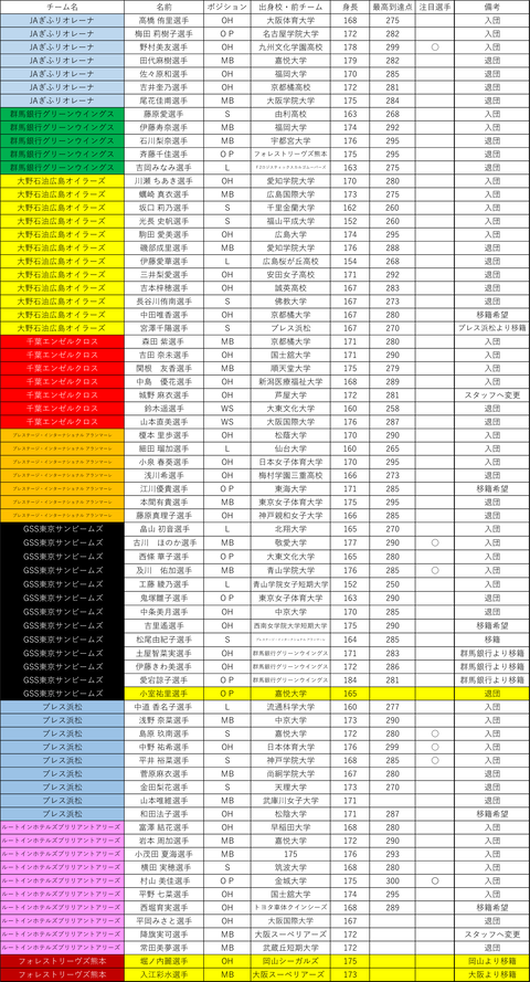 内定・移籍選手 V-2 7.10