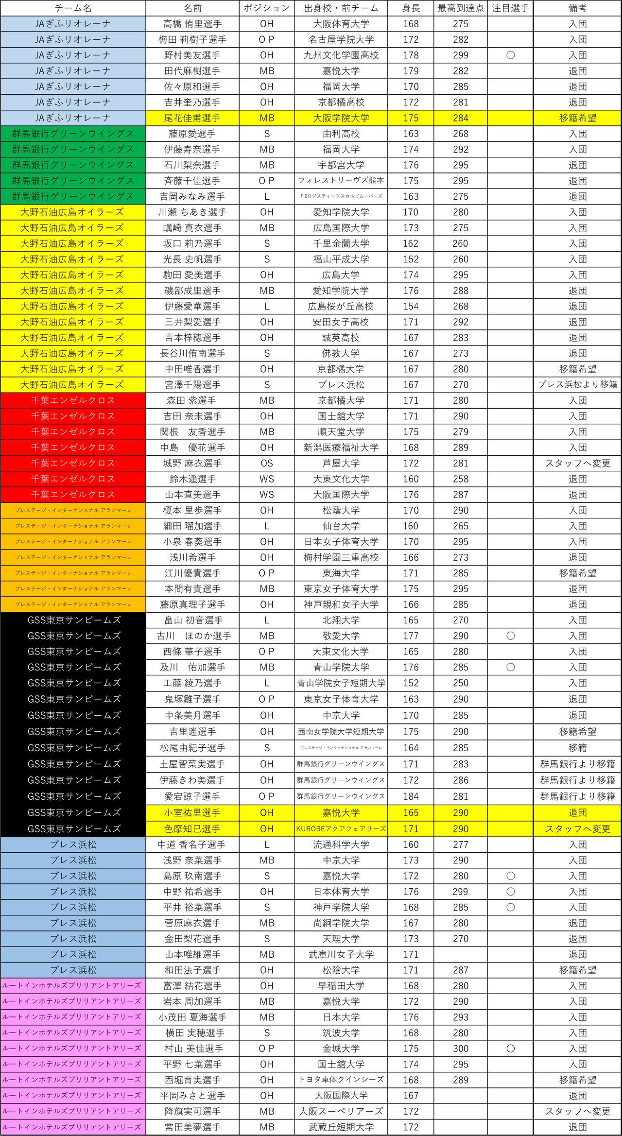 彼女はバレーボーラーWeekly Volleyball / Vリーグ Weekly Volleyball 2020年入退団 6月25日改訂版 / 今週のベストツイート