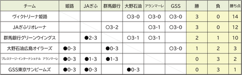 Ｆ６成績　2週目終了