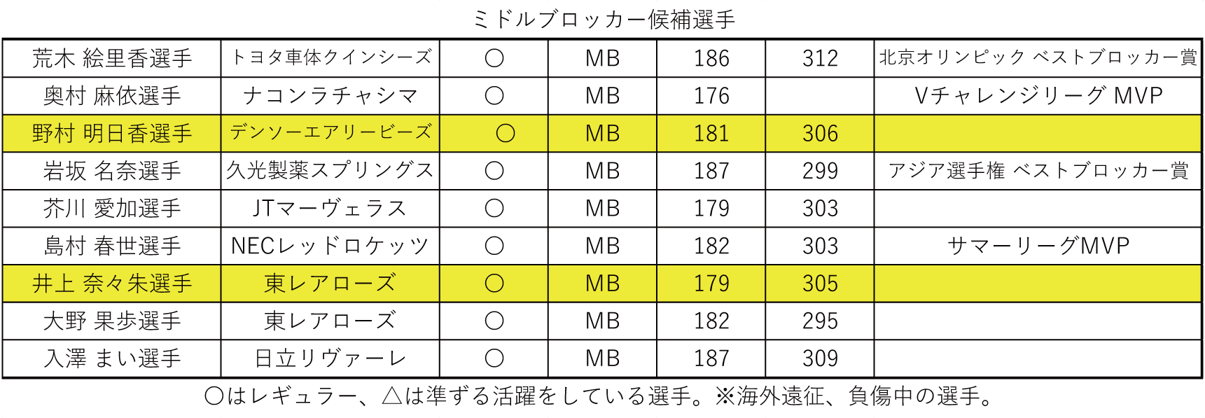 ミドル候補