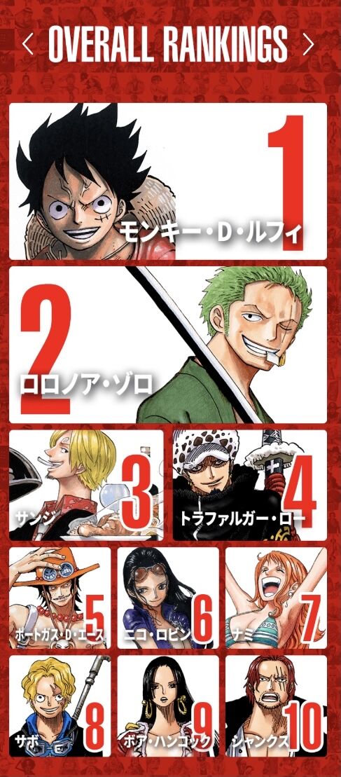 漫画系 ワンピースの人気投票 ブルック23位フランキー30位 まとめtok 漫画系 ワンピースの人気投票 ブルック23位フランキー30位 まとめtok