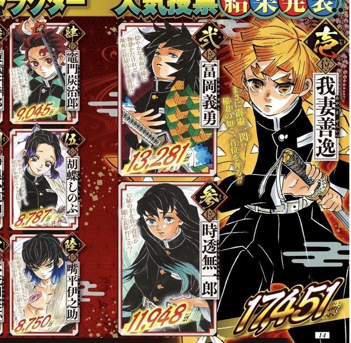アニメ 鬼滅の人気投票 腐向けのマイナーキャラが上位に入ってしまう まとめtok アニメ 鬼滅の人気投票 腐向けのマイナーキャラが上位に入ってしまう まとめtok