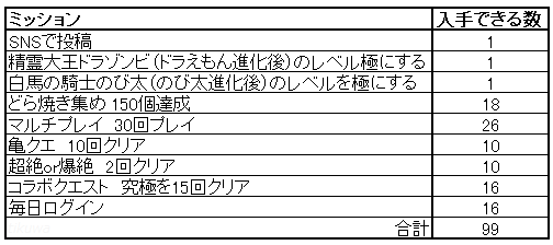 モンスト フレンドガチャを300回実施 ドラえもん排出率激低 日新get S報 モンスト フレンドガチャを300回実施 ドラえもん排出率激低 日新get S報
