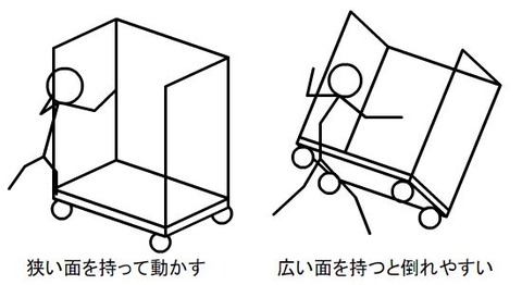 かご車は狭い面を持って