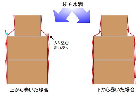 ストレッチフィルムは下から上へ