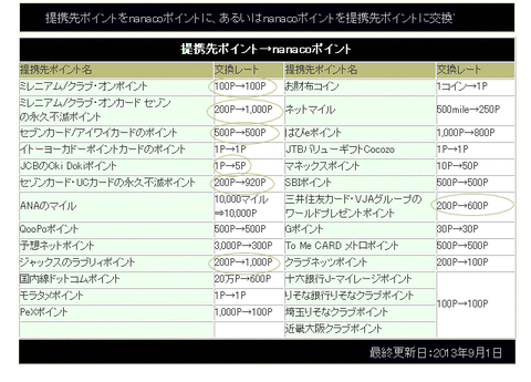 ◆nanacoポイントへ提携