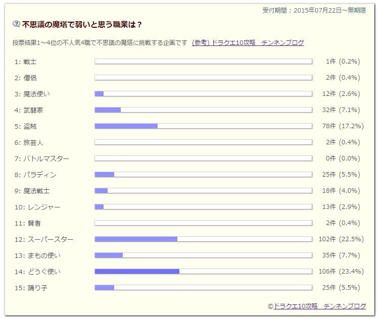 弱職で魔塔 どうぐ スパ 盗賊 まもの ドラクエ10攻略 チンネンブログ 弱職で魔塔 どうぐ スパ 盗賊 まもの ドラクエ10攻略 チンネンブログ