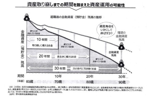 ★資産取り崩しイメージ