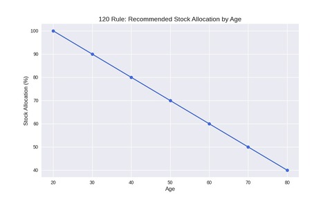 ★stock_allocation_120_rule