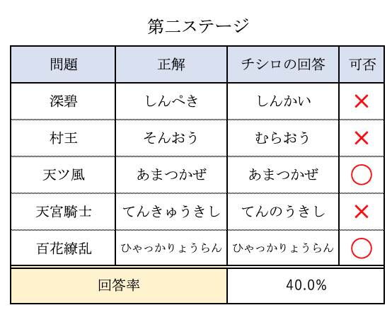 チシロの学力テスト結果発表前編 千とチシロの神隠し