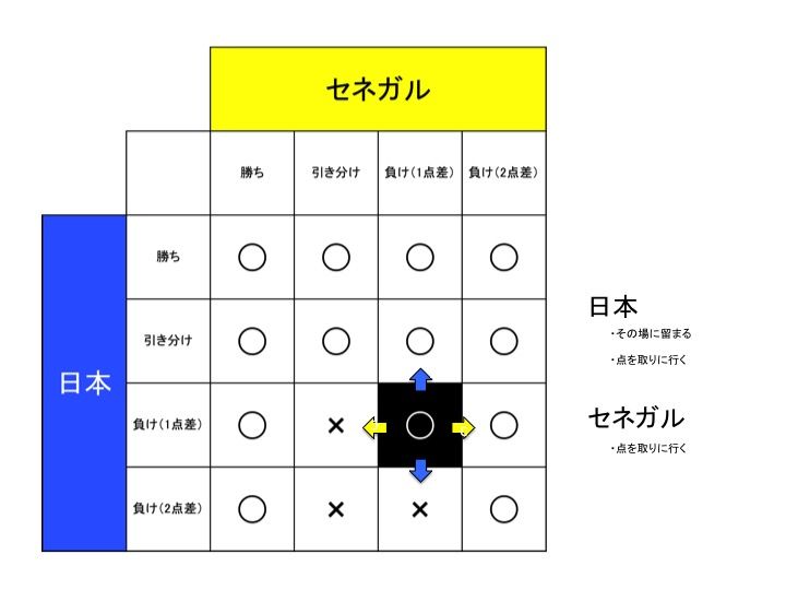 サッカーw杯 西野監督の采配が正しいのかゲーム理論で考えてみた 日本vsポーランド Tis91のblog サッカーw杯 西野監督の采配が正しいのかゲーム理論で考えてみた 日本vsポーランド Tis91のblog