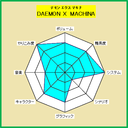 デモン エクスマキナ 設計 図