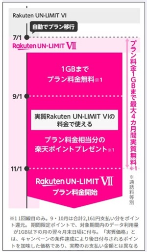 楽天モバイルの無料期間がわかる表