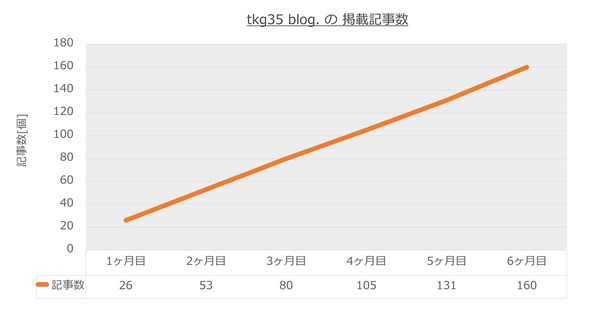 tkg35 blog.半年間の掲載記事数を示したグラフ