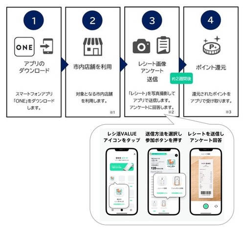 レシ活VALUEの参加方法がわかるスクリーンショット