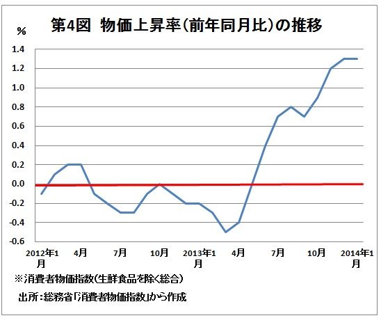 物価