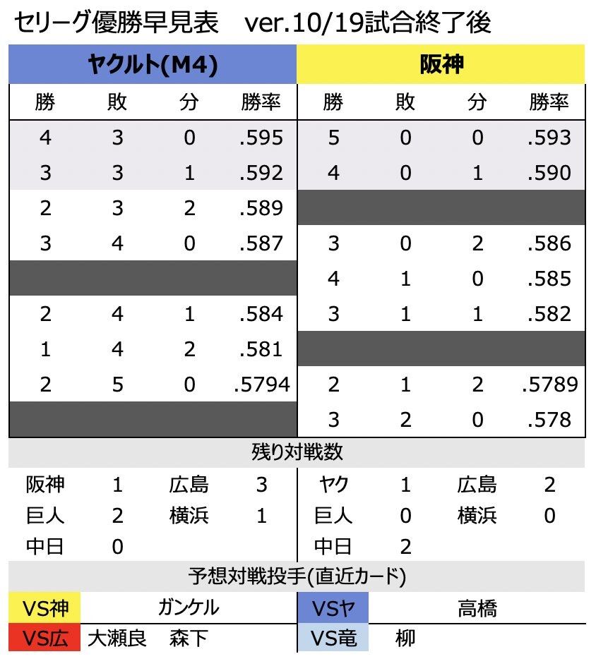 野球 セ リーグ T 11 0 S 10 19 阪神 青柳単独トップ13勝目 近本10号3ラン 島田4安打 中野 木浪3安打 佐藤輝三振 ヤクルトｍ4 虎 Lucky