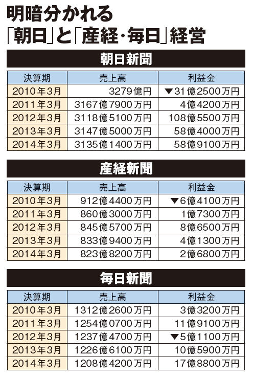 40歳で 給与格差600万円 産経新聞が口にできない朝日との 劇的給与格差 月刊宝島