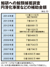鯨3・補助金額