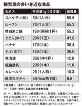 血糖値