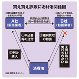 詐欺