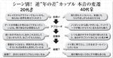P123ǯ¤Îº¹¥«¥Ã¥×¥ë¤ÎËܲ»