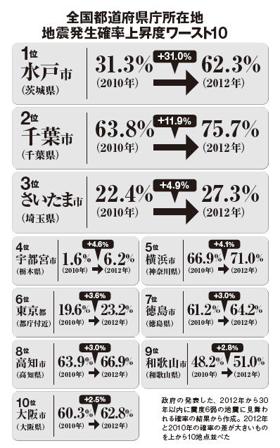 ランキングでわかる 大地震の確率が上がった街 ワースト10とは 月刊宝島