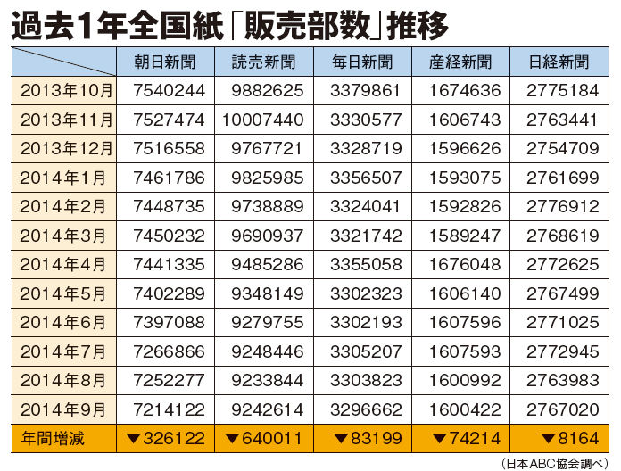 40歳で 給与格差600万円 産経新聞が口にできない朝日との 劇的給与格差 月刊宝島